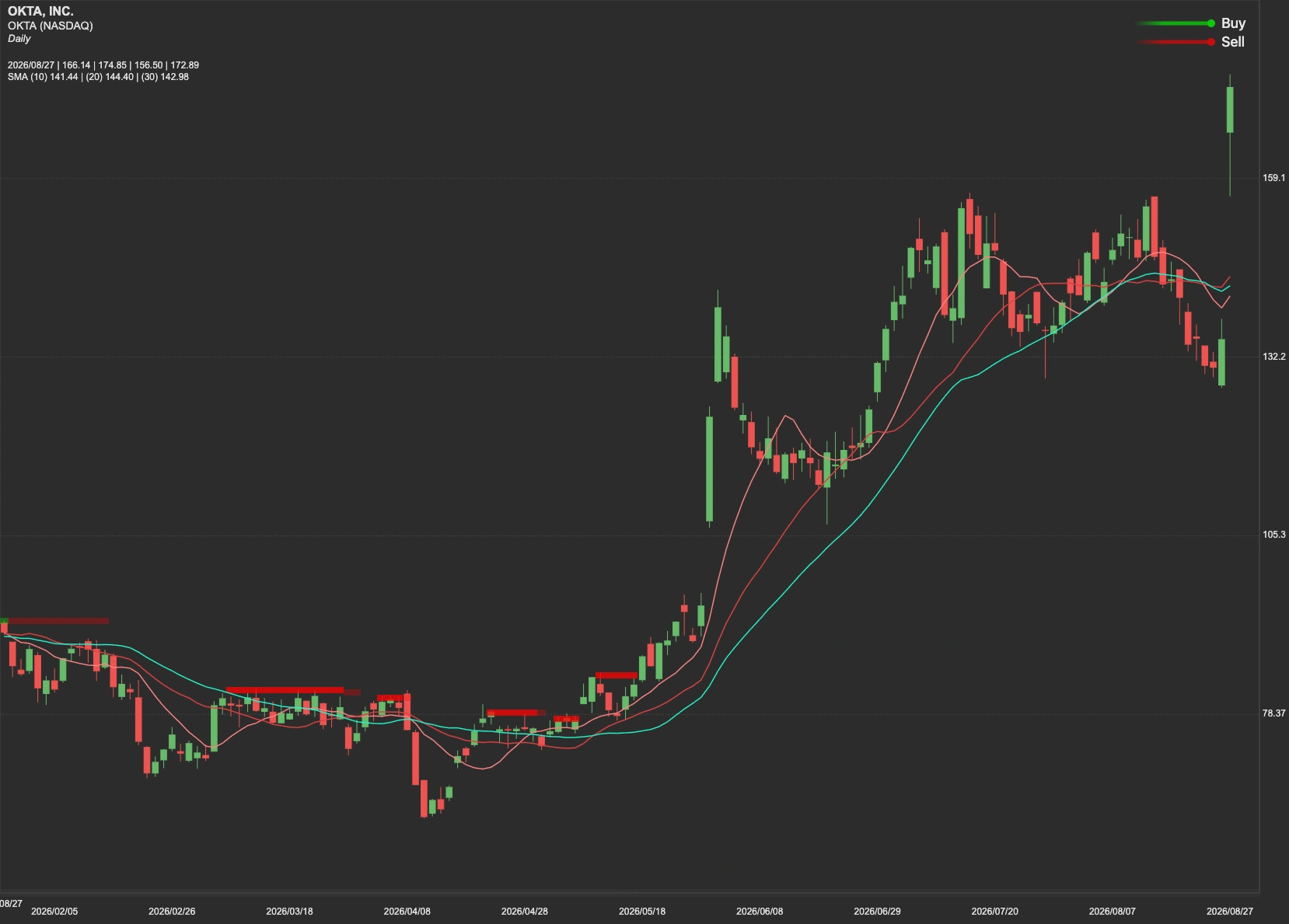 Okta stock AI analysis chart