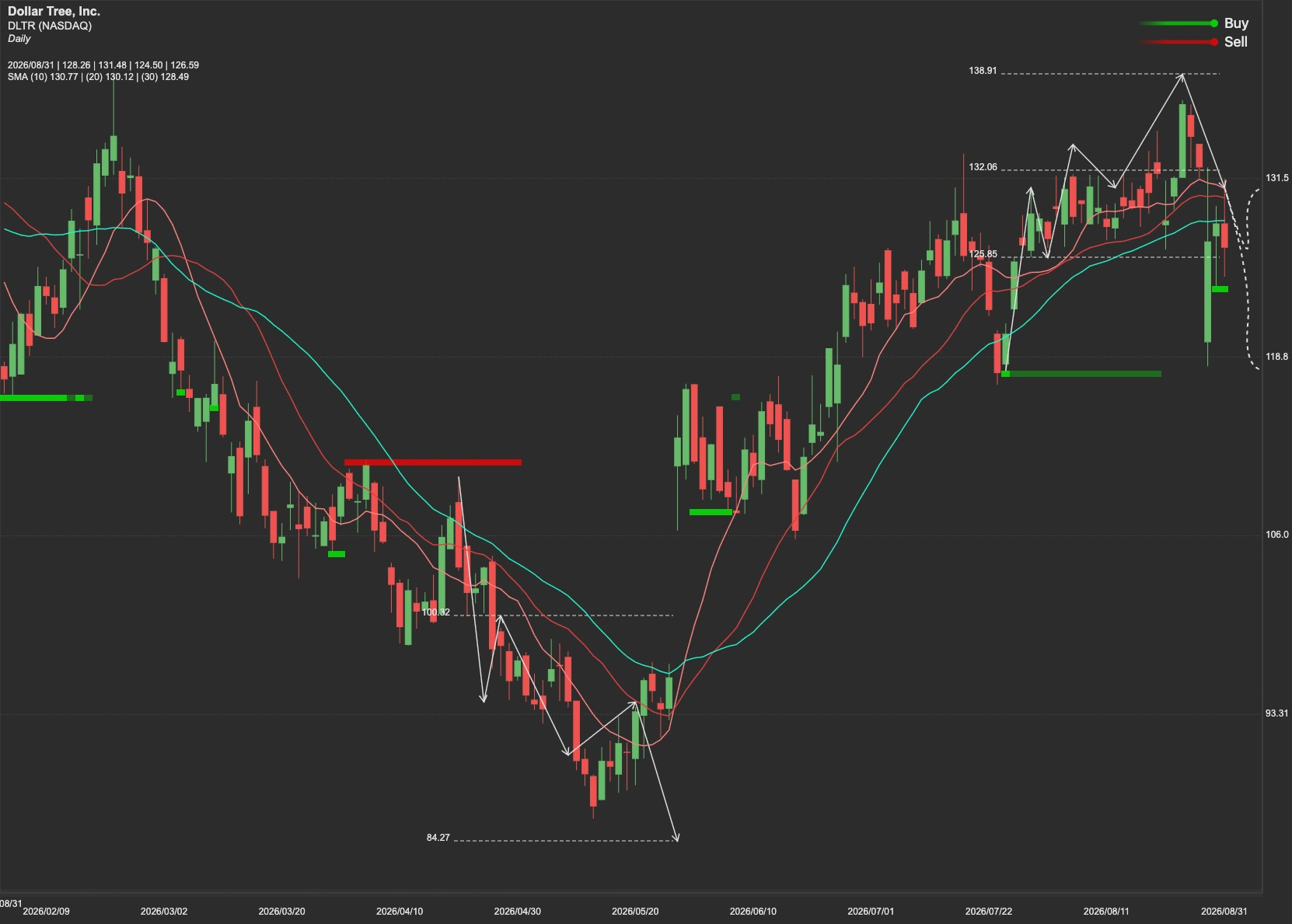 Dollar Tree stock AI analysis chart