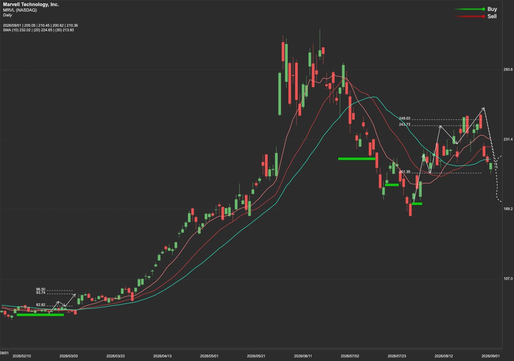 Marvell Technology stock AI analysis chart