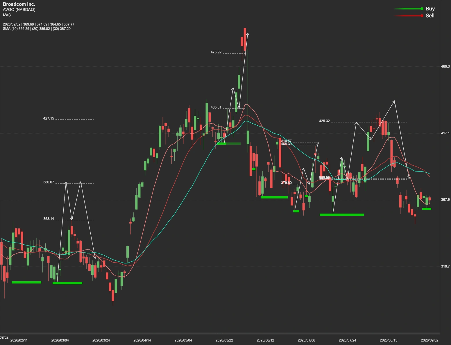 Broadcom stock AI analysis chart