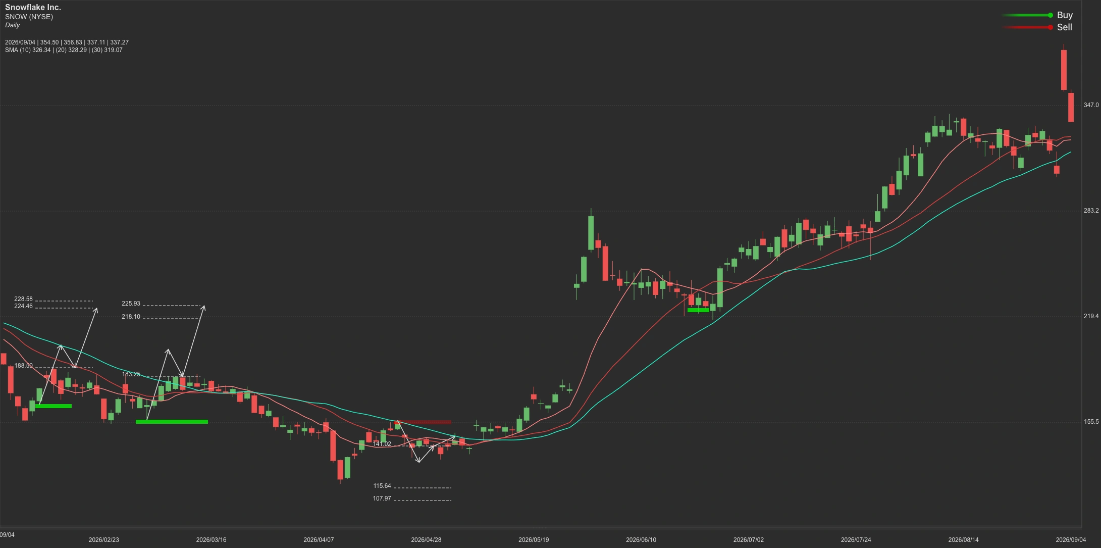 Snowflake stock AI analysis chart