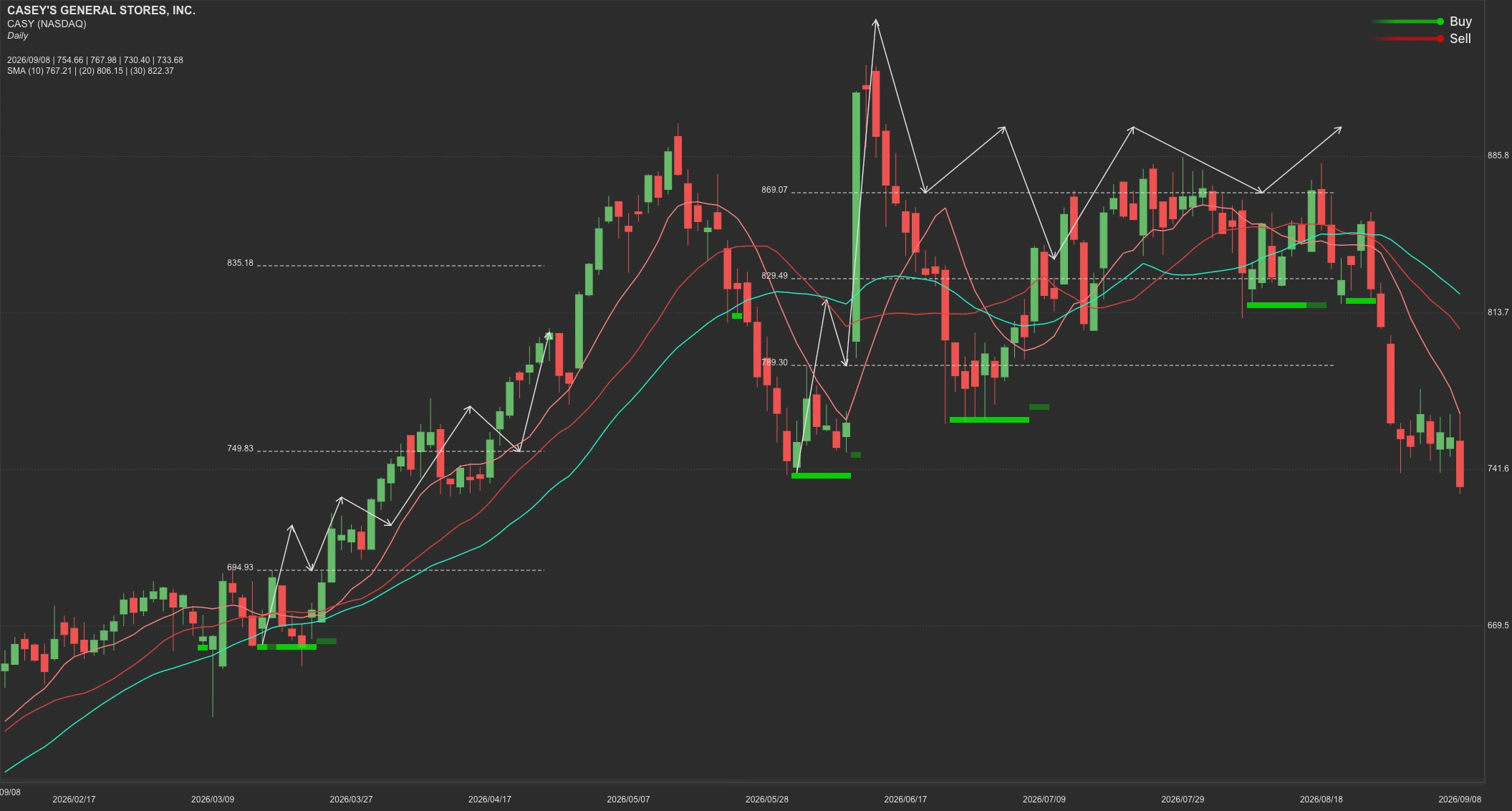 Casey's General Stores stock AI analysis chart