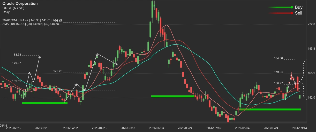 Oracle Corporation stock AI analysis chart