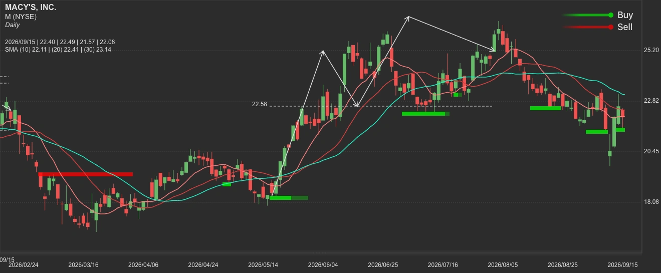 Macy's stock AI analysis chart