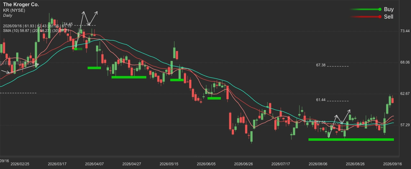 The Kroger Co. stock AI analysis chart
